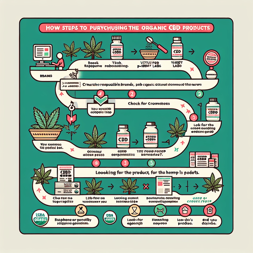 How to Buy Organic CBD Products